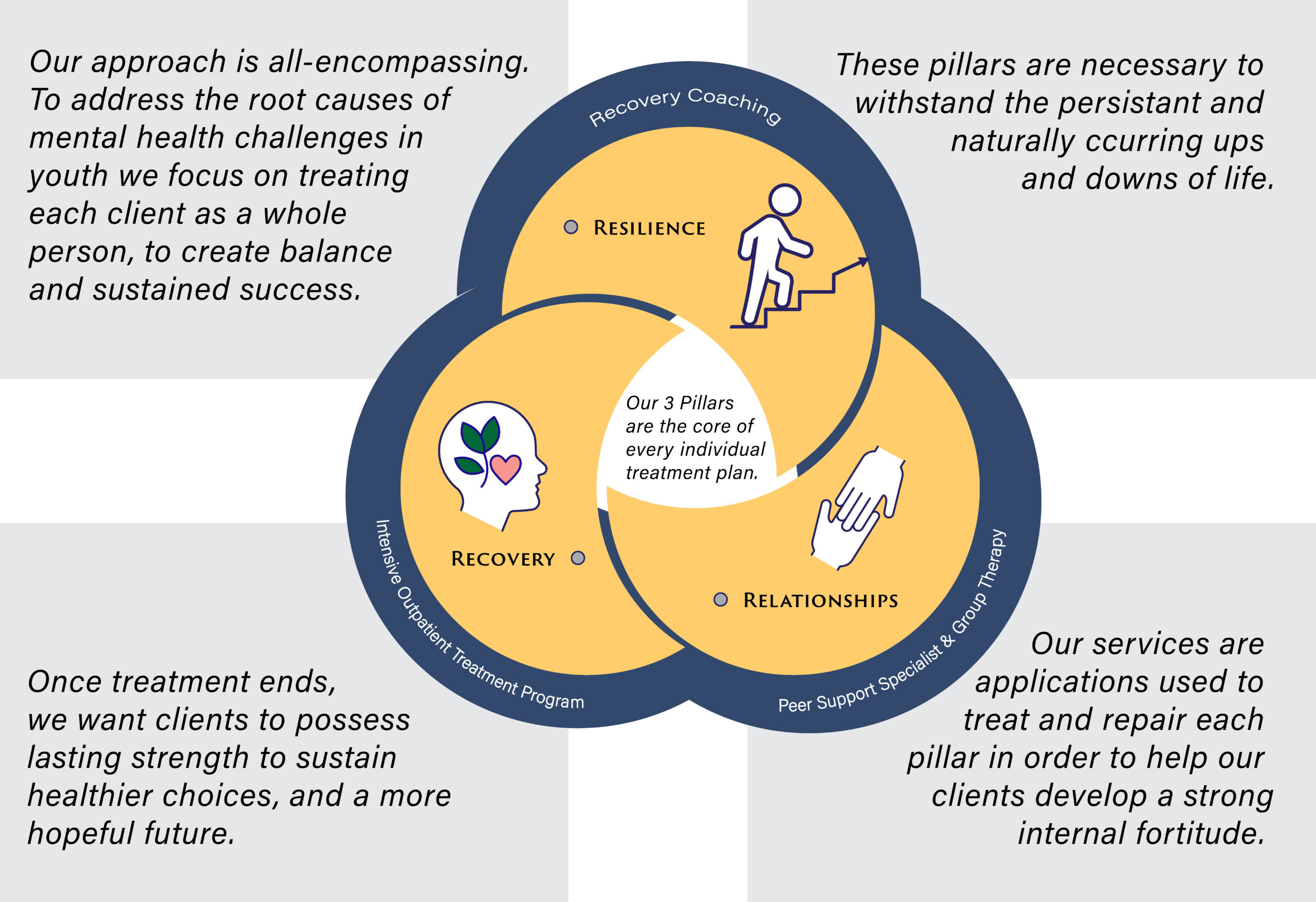 Our 3 Pillar Philosophy